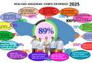 Realisasi Anggaran Komisi Informasi 2025 Capai 89%